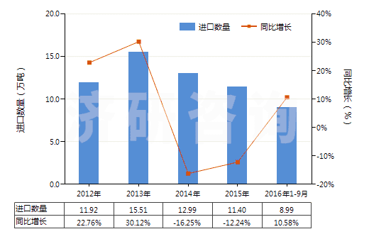 2012-2016年9月中國聚氯乙烯糊樹脂(純指未摻其他物質(zhì))(HS39041010)進(jìn)口量及增速統(tǒng)計(jì)